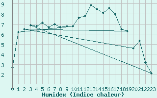 Courbe de l'humidex pour Dinard (35)