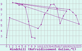 Courbe du refroidissement olien pour Merschweiller - Kitzing (57)