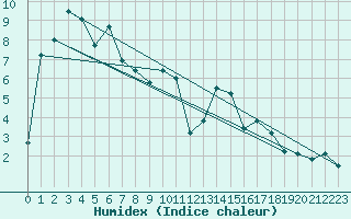 Courbe de l'humidex pour Merklingen