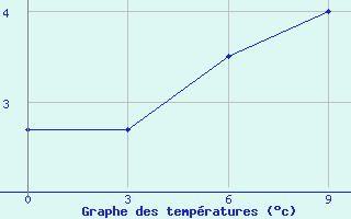 Courbe de tempratures pour Mud