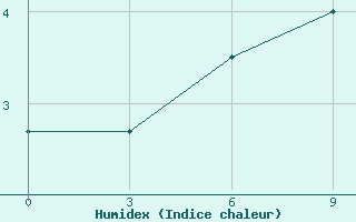 Courbe de l'humidex pour Mud'Jug