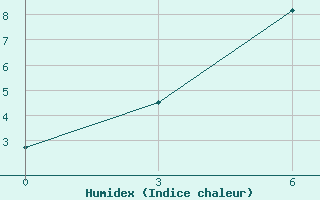 Courbe de l'humidex pour Njandoma