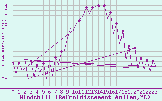 Courbe du refroidissement olien pour Timisoara