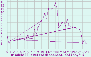 Courbe du refroidissement olien pour Inverness / Dalcross