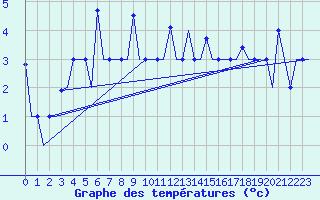 Courbe de tempratures pour Samara
