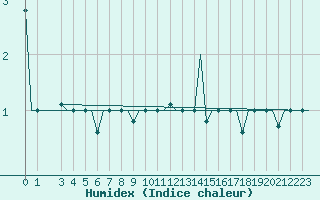 Courbe de l'humidex pour Milano / Malpensa