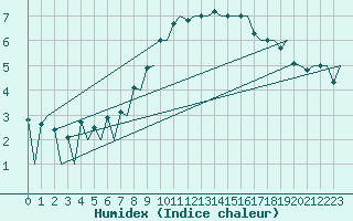 Courbe de l'humidex pour Lelystad