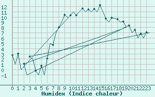 Courbe de l'humidex pour Belfast / Aldergrove Airport