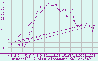 Courbe du refroidissement olien pour Samedam-Flugplatz