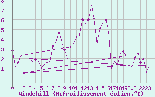 Courbe du refroidissement olien pour Genve (Sw)