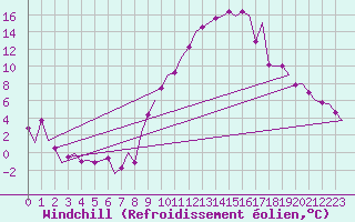 Courbe du refroidissement olien pour Madrid / Barajas (Esp)