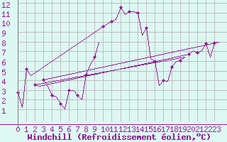 Courbe du refroidissement olien pour Wroclaw Ii