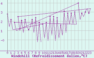 Courbe du refroidissement olien pour Katowice