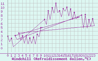 Courbe du refroidissement olien pour Huesca (Esp)