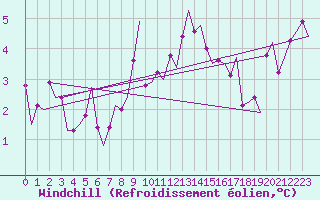 Courbe du refroidissement olien pour Trondheim / Vaernes