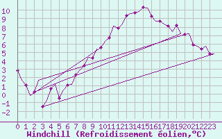 Courbe du refroidissement olien pour Nordholz