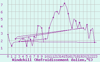 Courbe du refroidissement olien pour Bergamo / Orio Al Serio