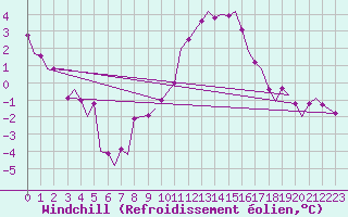 Courbe du refroidissement olien pour Waddington