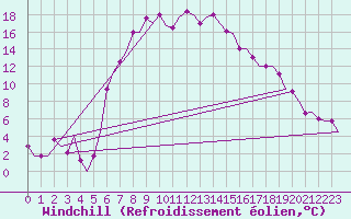Courbe du refroidissement olien pour Kalamata Airport