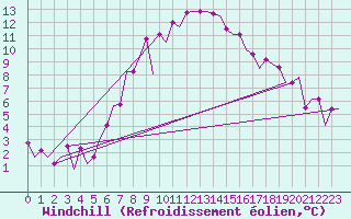 Courbe du refroidissement olien pour Venezia / Tessera