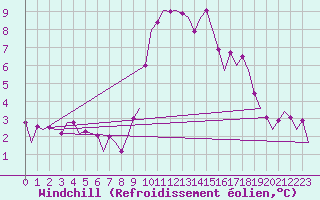 Courbe du refroidissement olien pour Beauvechain (Be)