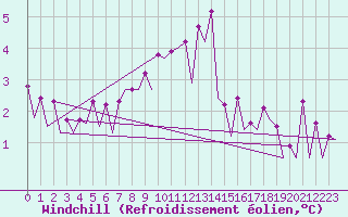 Courbe du refroidissement olien pour Warszawa-Okecie