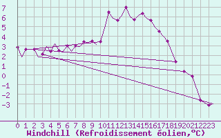 Courbe du refroidissement olien pour Marham