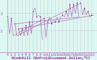 Courbe du refroidissement olien pour Platform K13-A