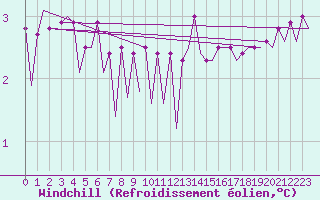 Courbe du refroidissement olien pour Platform J6-a Sea
