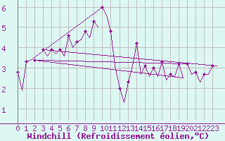 Courbe du refroidissement olien pour Platform L9-ff-1 Sea