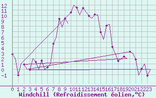 Courbe du refroidissement olien pour Samedam-Flugplatz