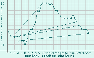 Courbe de l'humidex pour Mineral'Nye Vody