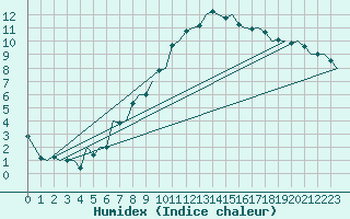 Courbe de l'humidex pour Lechfeld