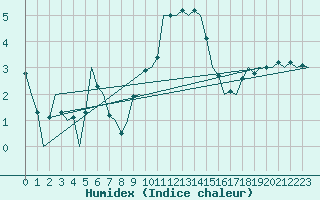 Courbe de l'humidex pour Wittmundhaven