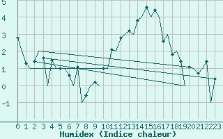 Courbe de l'humidex pour Belfast / Aldergrove Airport