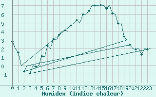 Courbe de l'humidex pour Tromso / Langnes