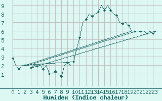 Courbe de l'humidex pour Cork Airport