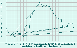 Courbe de l'humidex pour Pisa / S. Giusto