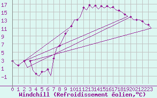 Courbe du refroidissement olien pour Bardenas Reales