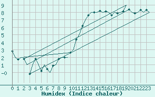 Courbe de l'humidex pour Waddington