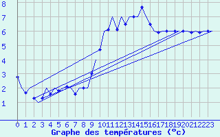 Courbe de tempratures pour Wittmundhaven