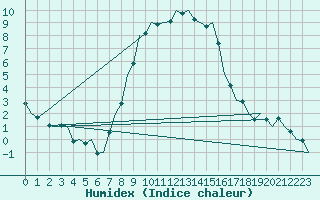 Courbe de l'humidex pour Hamburg-Fuhlsbuettel