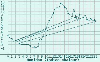 Courbe de l'humidex pour Madrid / Barajas (Esp)