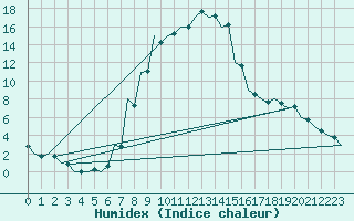 Courbe de l'humidex pour Debrecen