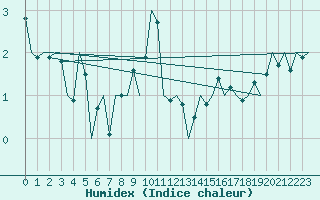 Courbe de l'humidex pour Luxembourg (Lux)