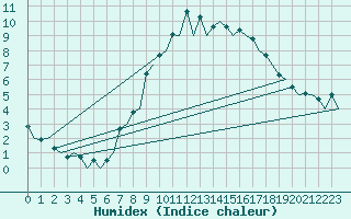 Courbe de l'humidex pour London / Heathrow (UK)