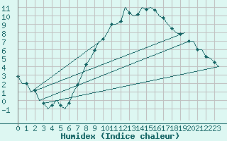 Courbe de l'humidex pour Muenster / Osnabrueck