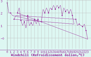 Courbe du refroidissement olien pour Saarbruecken / Ensheim