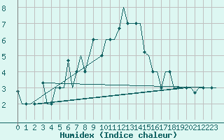 Courbe de l'humidex pour Murmansk