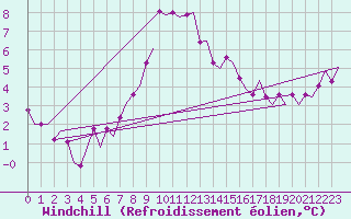 Courbe du refroidissement olien pour Waddington